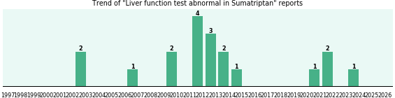 Could Sumatriptan cause Liver function test abnormal?